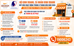 Hộ kinh doanh mới thành lập trong 6 tháng đầu năm 2026 có doanh thu từ 1 tỷ đồng trở xuống phải thông báo doanh thu trước ngày 31/7/2026, nếu không có thể bị xử phạt