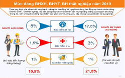 Mức đóng BHXH của người lao động tại doanh nghiệp được quy định như nào?